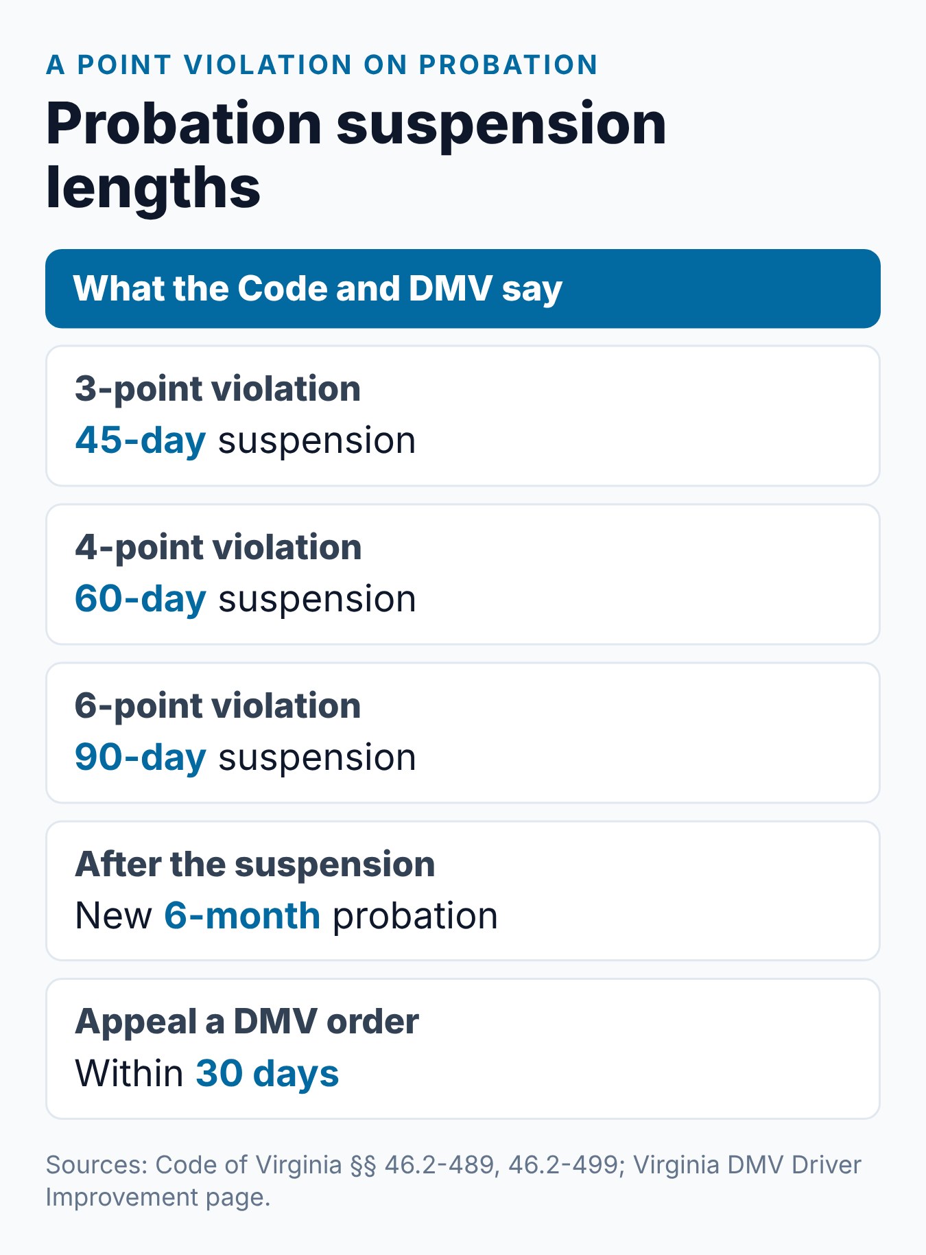 What Is the Virginia DMV Control Period and How Does It Work? 2 Virginia probation suspension lengths by points: 45, 60 and 90 days, then new probation, with a 30-day appeal window