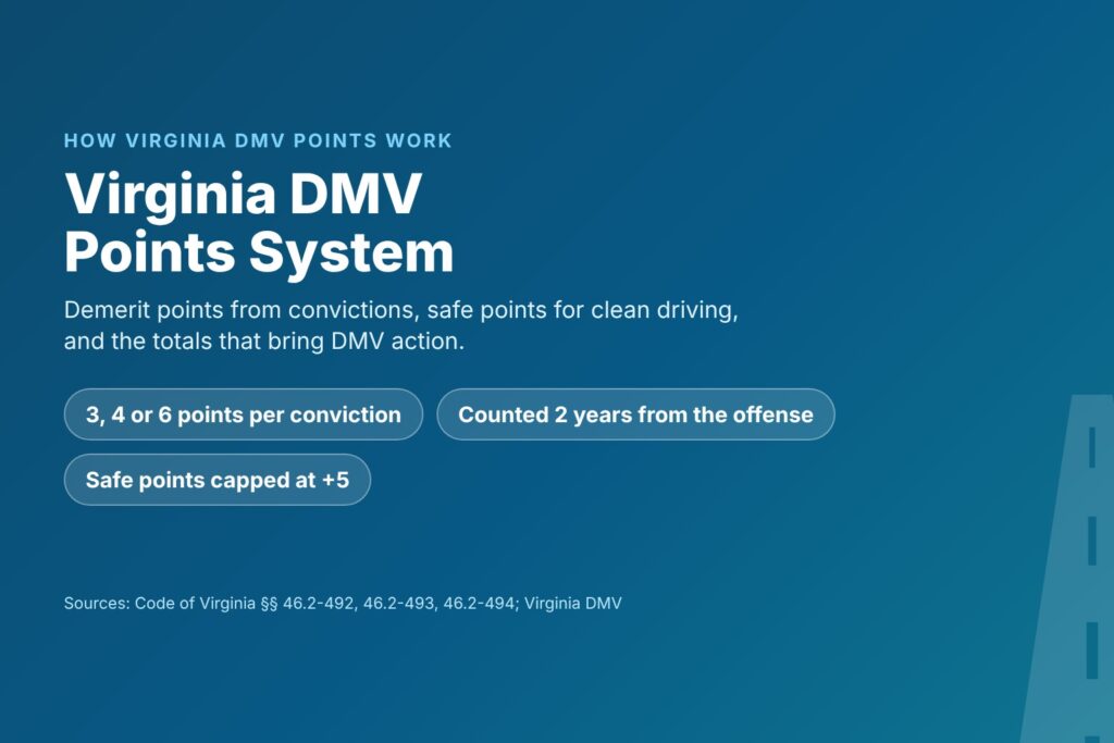 Blog Articles 4 Title card reading Virginia DMV Points System, with 3, 4 or 6 points per conviction, a 2-year count and a +5 safe point cap