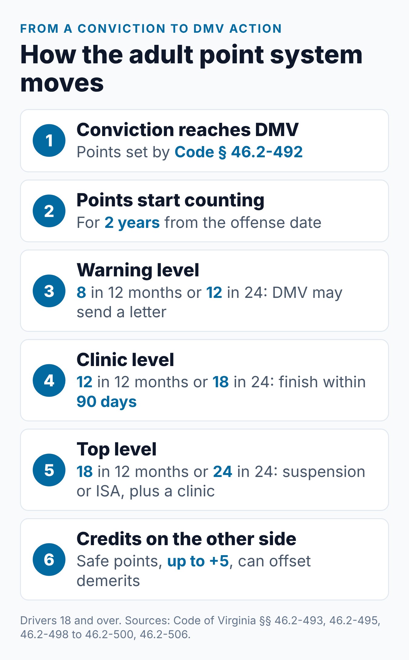 Virginia DMV Points System Explained 1 Steps in the Virginia DMV points system, from a conviction to points, the adult levels and probation