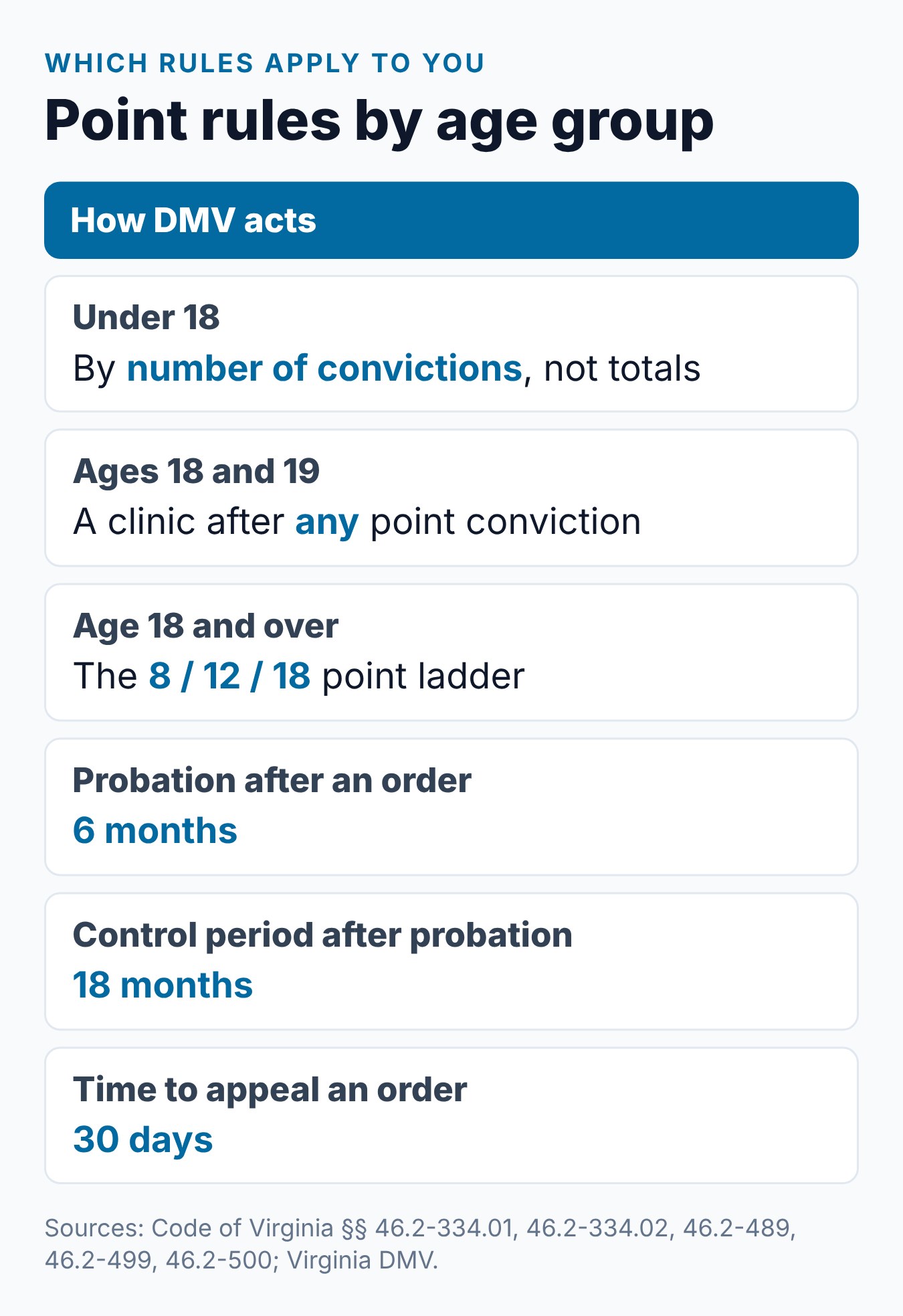 Virginia DMV Points System Explained 2 Virginia point rules by age group: under 18, ages 18 and 19, adults, plus probation, control and appeal times