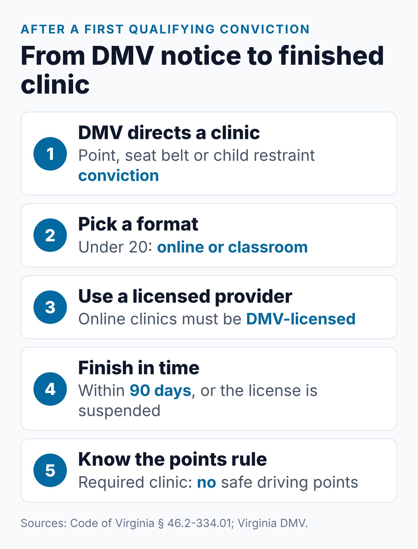 Virginia DMV Points for Teen Drivers: Rules Under 18 1 Steps after a Virginia teen driver's first qualifying conviction, from the DMV clinic notice to the 90-day deadline