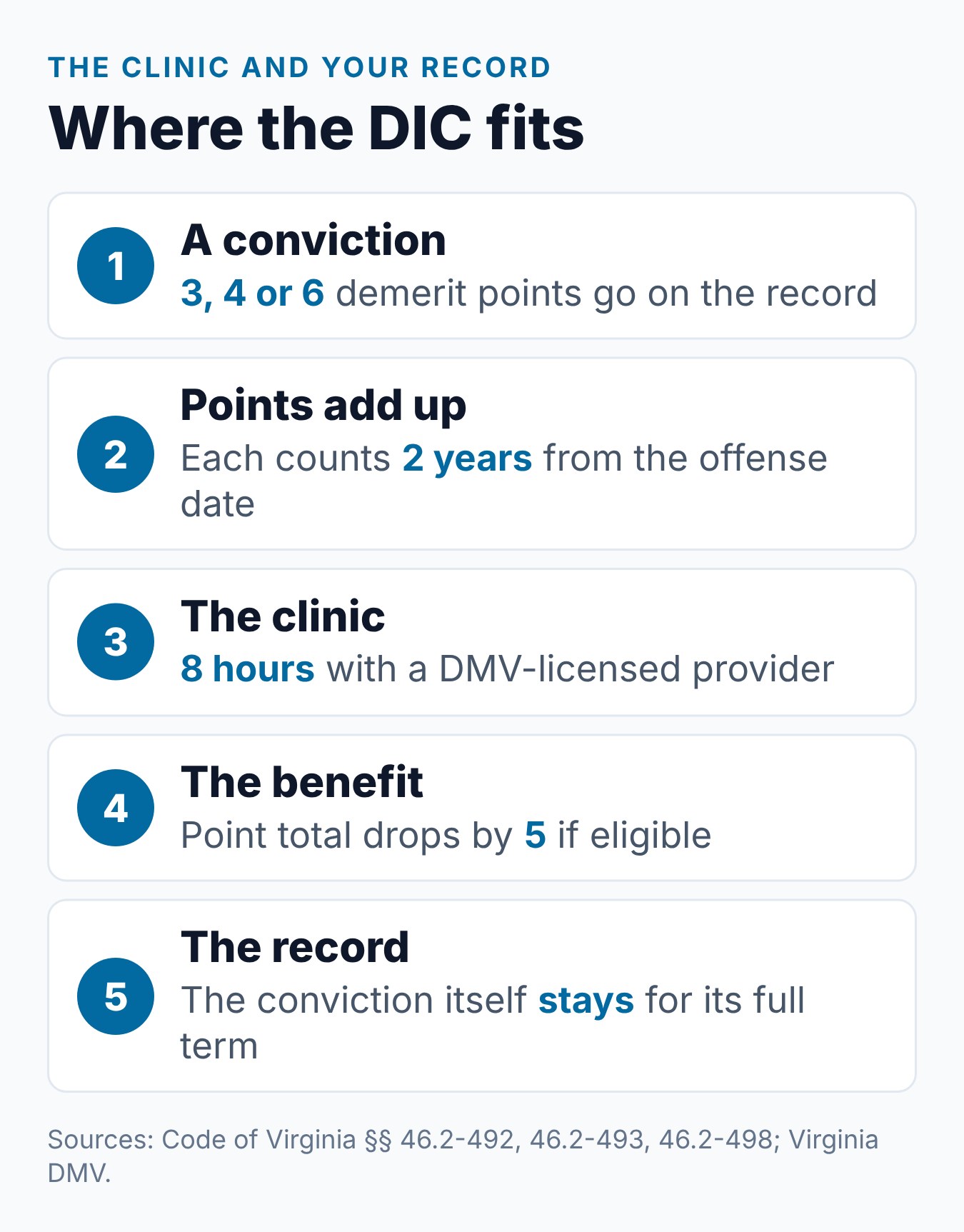 Virginia Driver Improvement Course: The Complete Guide 1 How the Virginia Driver Improvement Clinic fits a driving record, from a conviction to the 5-point benefit