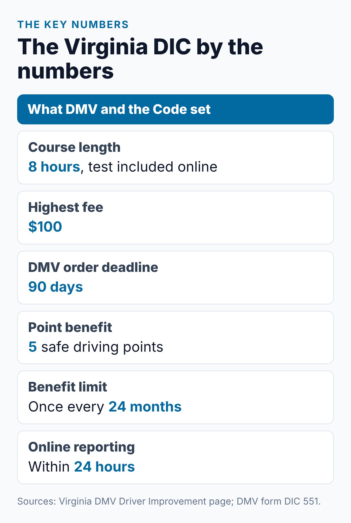 Virginia Driver Improvement Course: The Complete Guide 2 The Virginia Driver Improvement Clinic by the numbers: length, price cap, deadline, point benefit and reporting