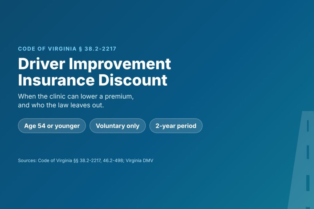 Blog Articles 8 Title card reading Virginia Driver Improvement Insurance Discount, with chips for age 54 or younger, voluntary only and a 2-year period
