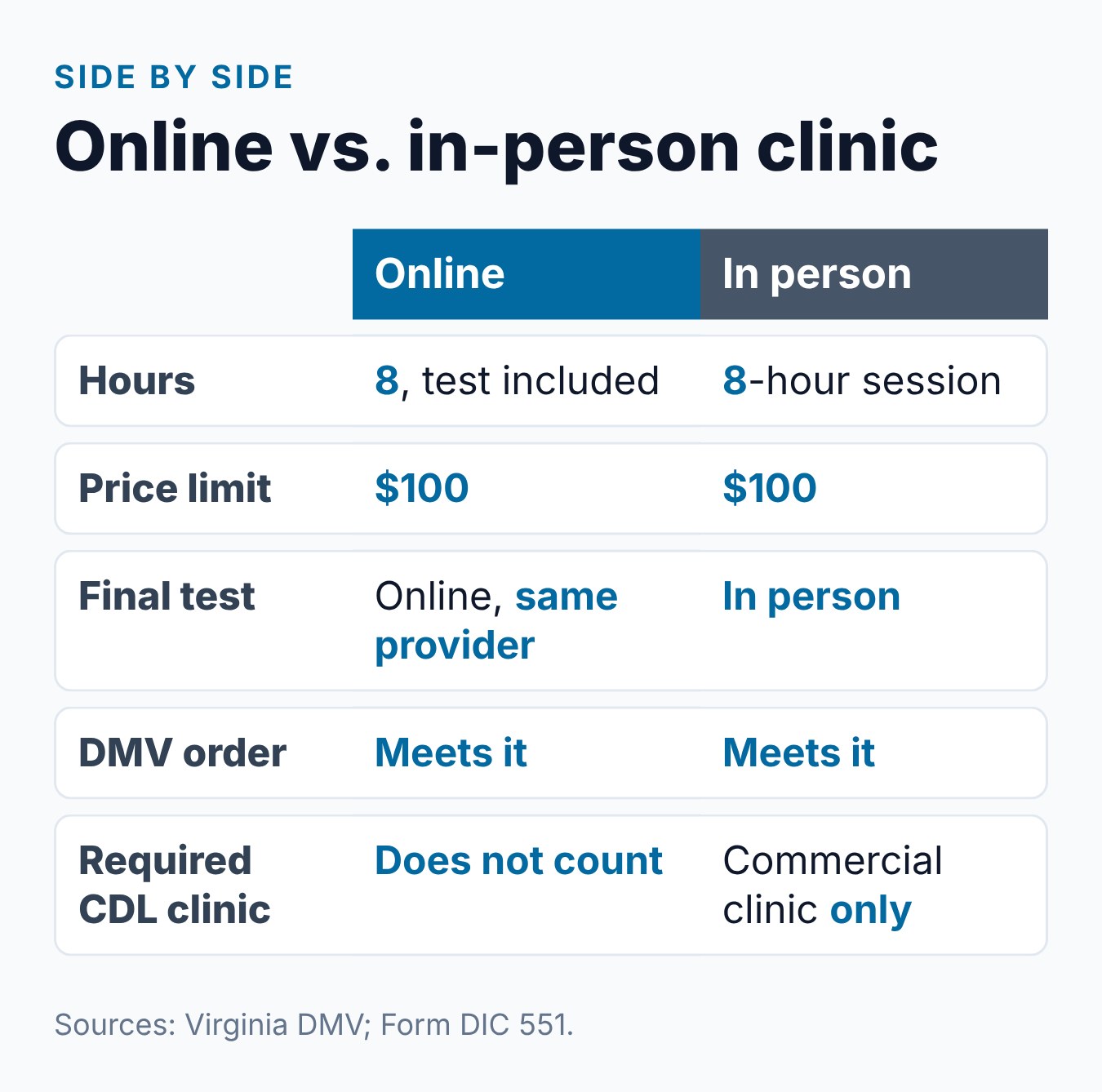 Driver Improvement Classes in VA: Online vs. In Person 2 Online and in-person Virginia driver improvement classes compared on length, price limit, test, DMV orders and CDL use