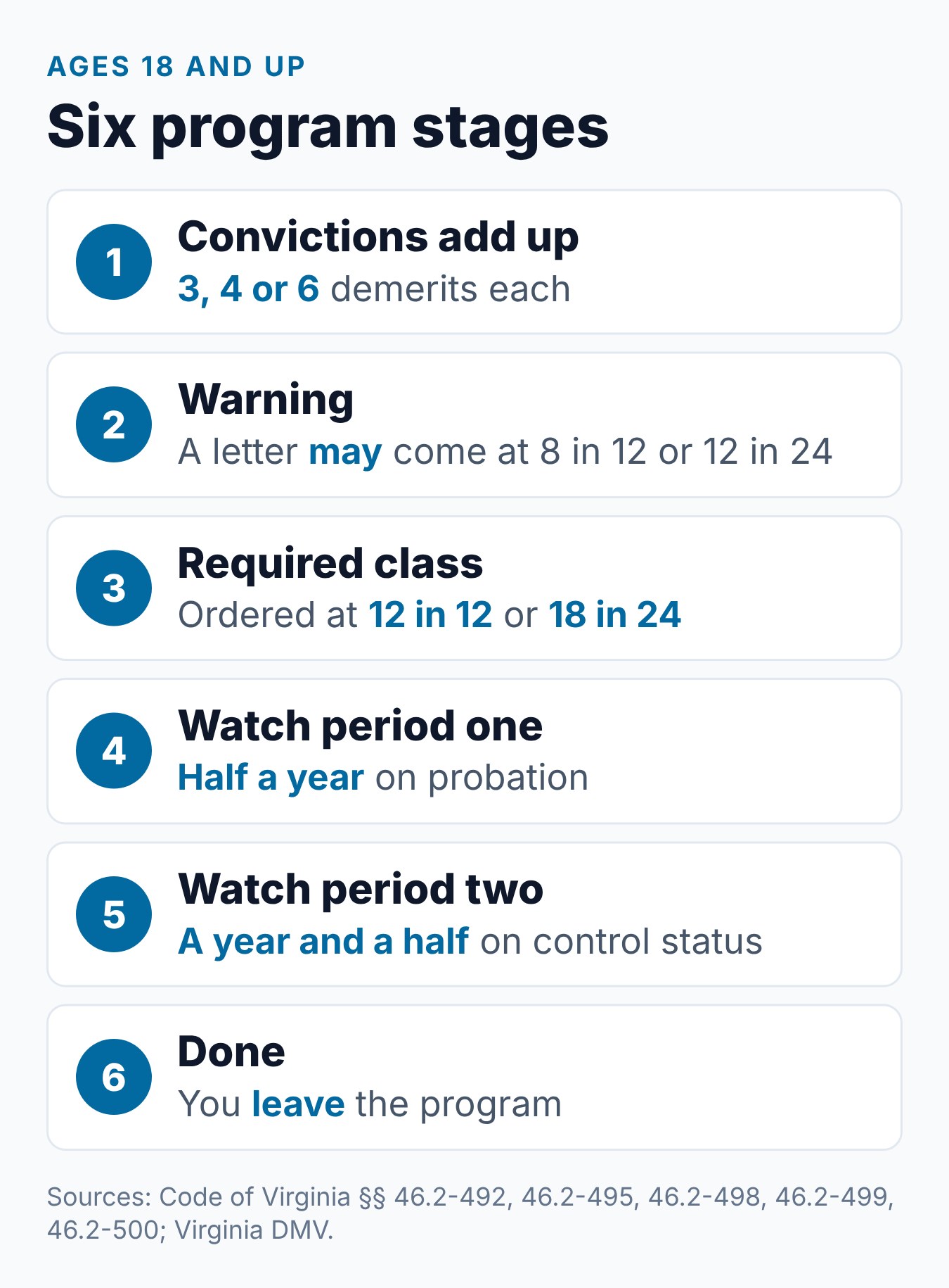 Virginia Driver Improvement Program: Points, Orders, and Clinics Explained 1 The Virginia Driver Improvement Program stages for drivers 18 and older, from points to exiting the program