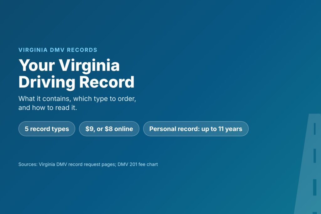 Blog Articles 2 Title card reading Your Virginia Driving Record, with chips for 5 record types, a $9 or $8 online fee and an 11-year personal record