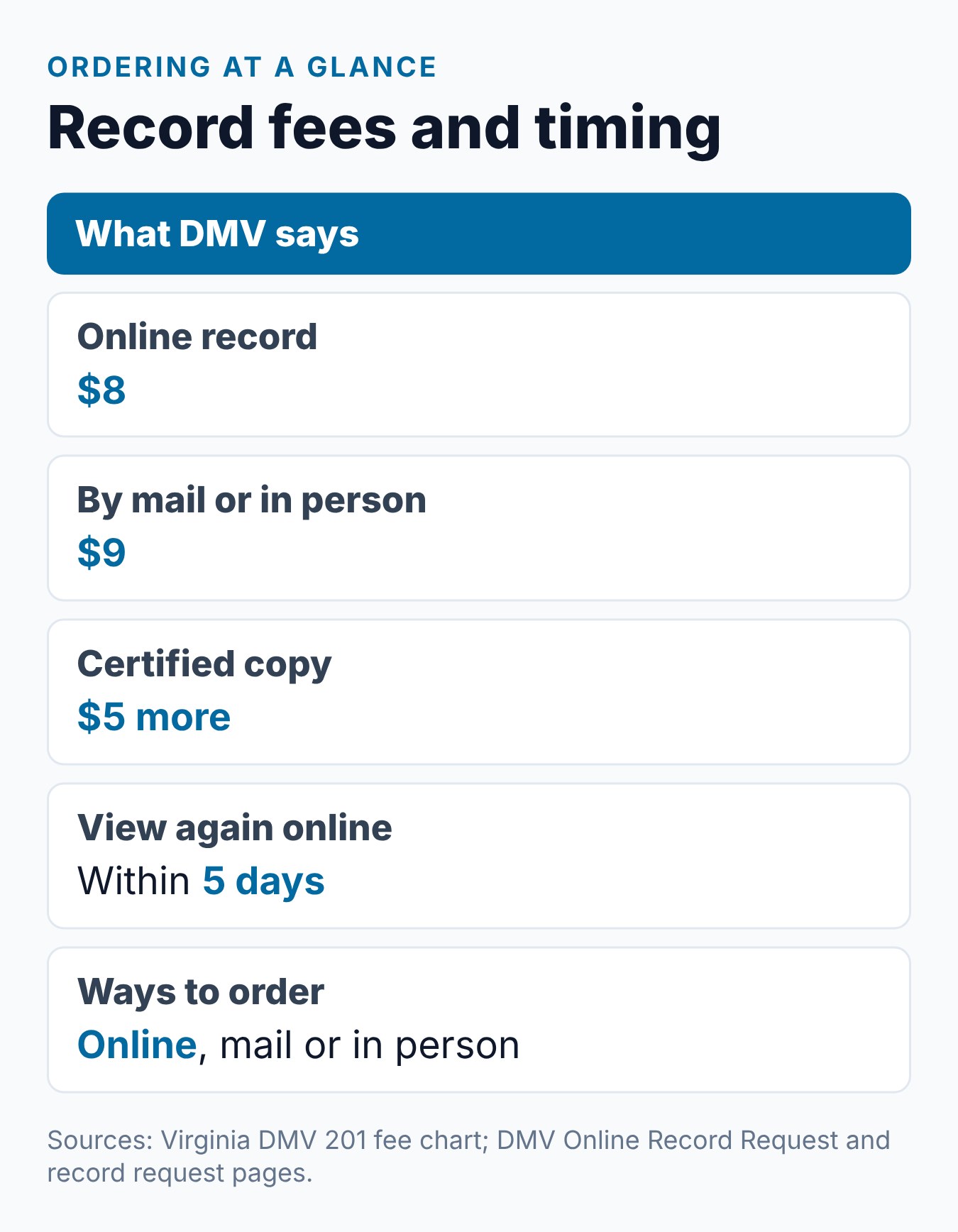 Your Virginia Driving Record: Types, Contents, and How to Read It 2 Virginia driving record ordering key numbers: $8 online, $9 by mail or in person, $5 more for certified, and delivery times