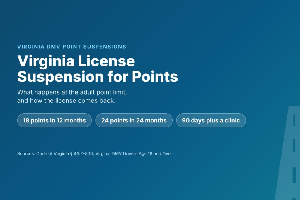 Blog Articles 1 Title card reading Virginia License Suspension for Points, with chips for 18 points in 12 months, 24 in 24 months and 90 days plus a clinic