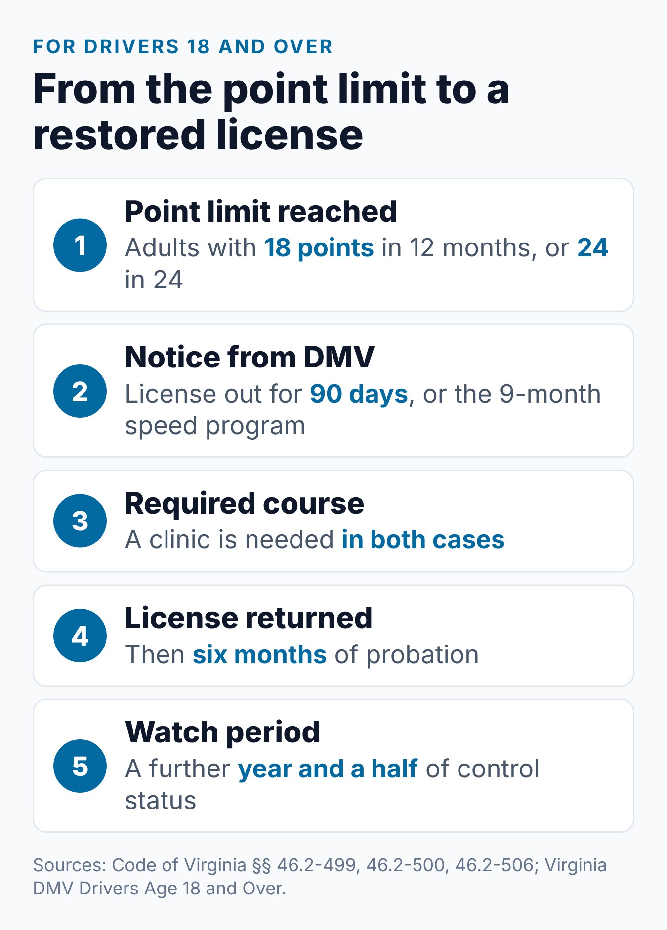 Virginia License Suspension for Points: What Happens and How to Reinstate 1 Steps from reaching the Virginia point limit through the suspension, the clinic, probation and the control period