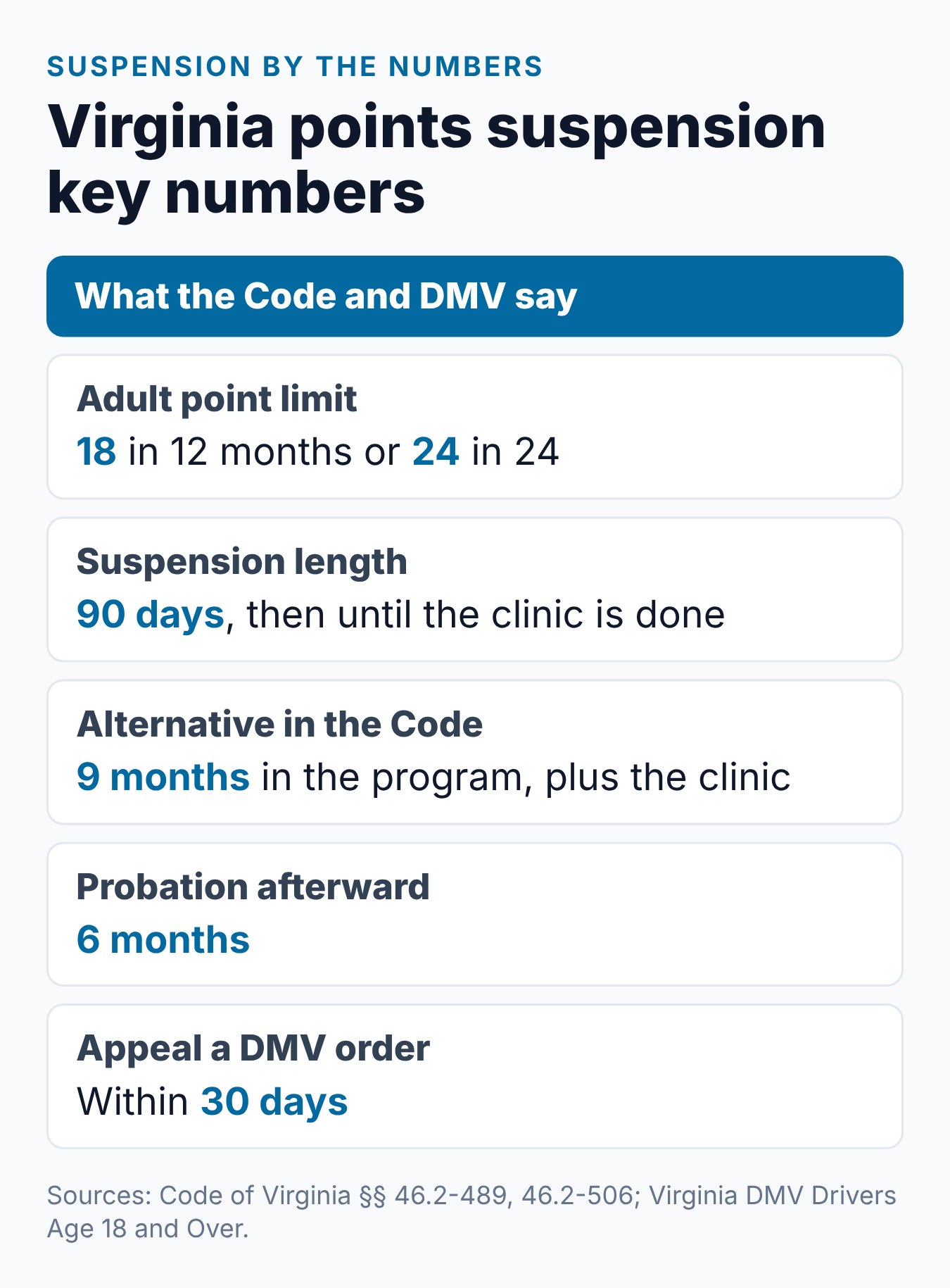 Virginia License Suspension for Points: What Happens and How to Reinstate 2 Virginia points suspension key numbers: 18 or 24 points, 90 days, a 9-month alternative, 6 months of probation and a 30-day appeal window