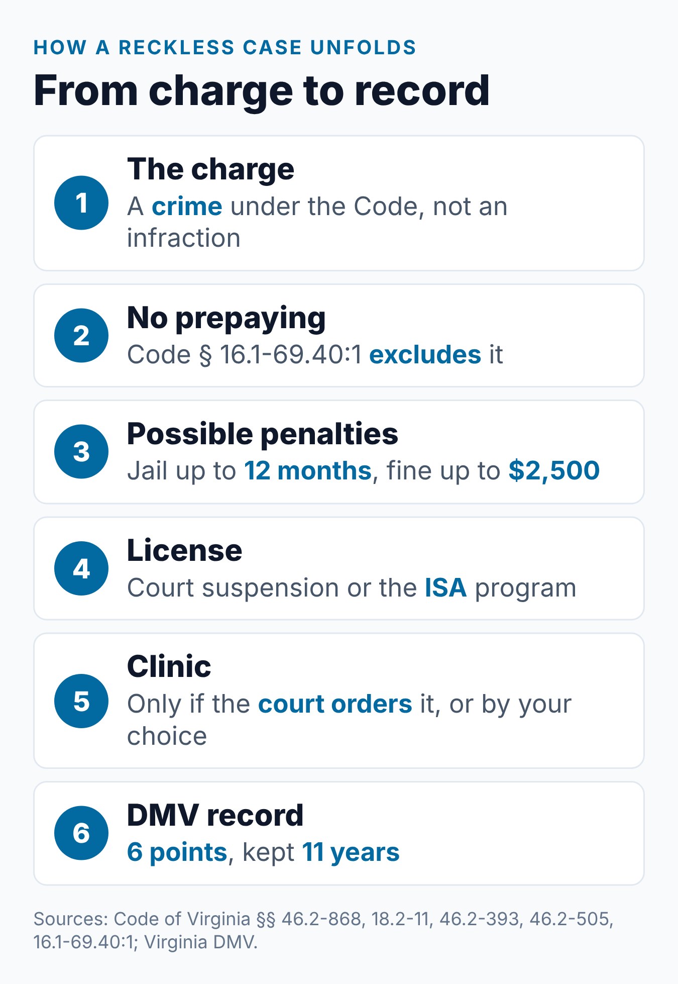 Reckless Driving in VA: Penalties, Points and the Clinic 1 Steps in a Virginia reckless driving case, from the charge to court penalties, DMV points and where a clinic can come in