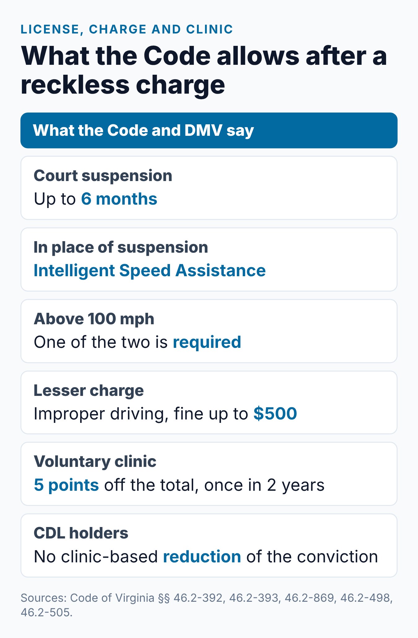 Reckless Driving in VA: Penalties, Points and the Clinic 2 What Virginia law allows after a reckless driving charge: court suspension, the ISA program, improper driving, the voluntary clinic and CDL limits