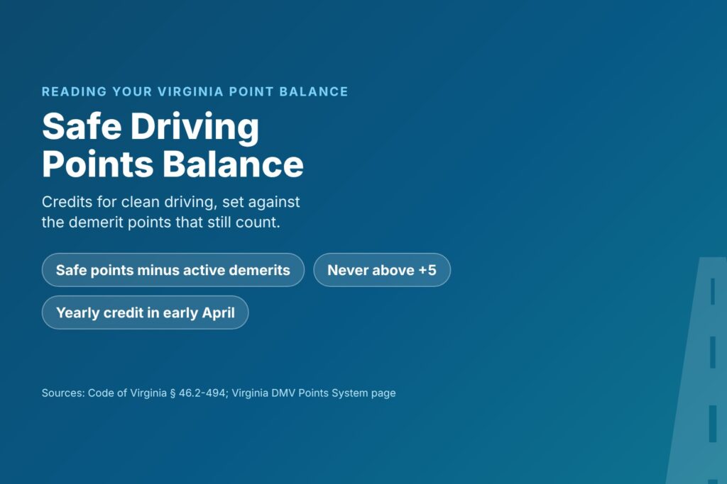 Blog Articles 9 Title card reading Safe Driving Points Balance, with safe points minus active demerit points, a +5 cap and an April credit