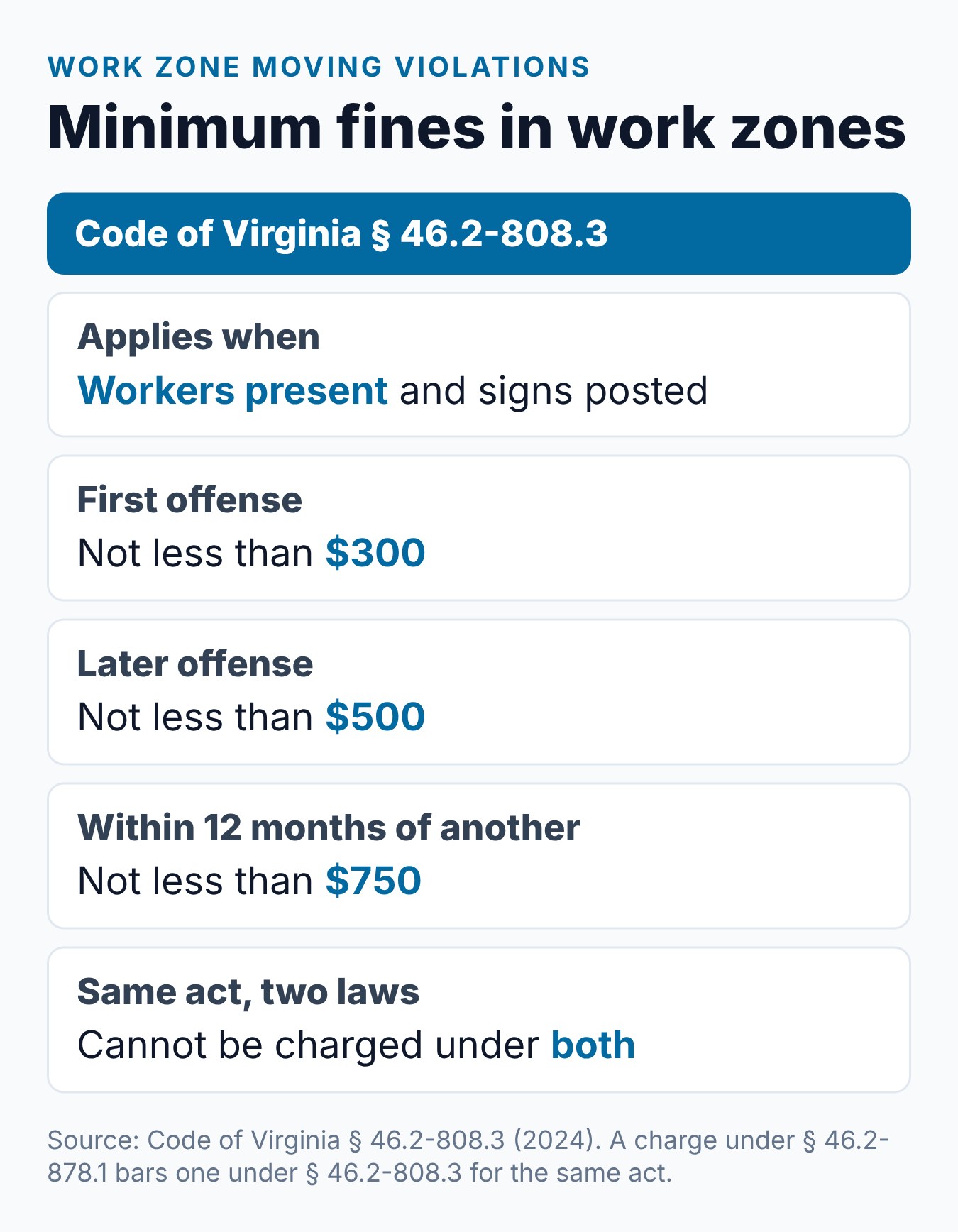 Virginia Work Zone and School Zone Speeding Tickets: Higher Fines 2 Summary card of minimum fines for other moving violations in a Virginia work zone: $300, $500 and $750