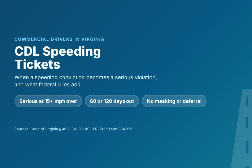 Blog Articles 6 Title card reading CDL Speeding Tickets, with 15 mph over as a serious violation and 60-day and 120-day disqualifications