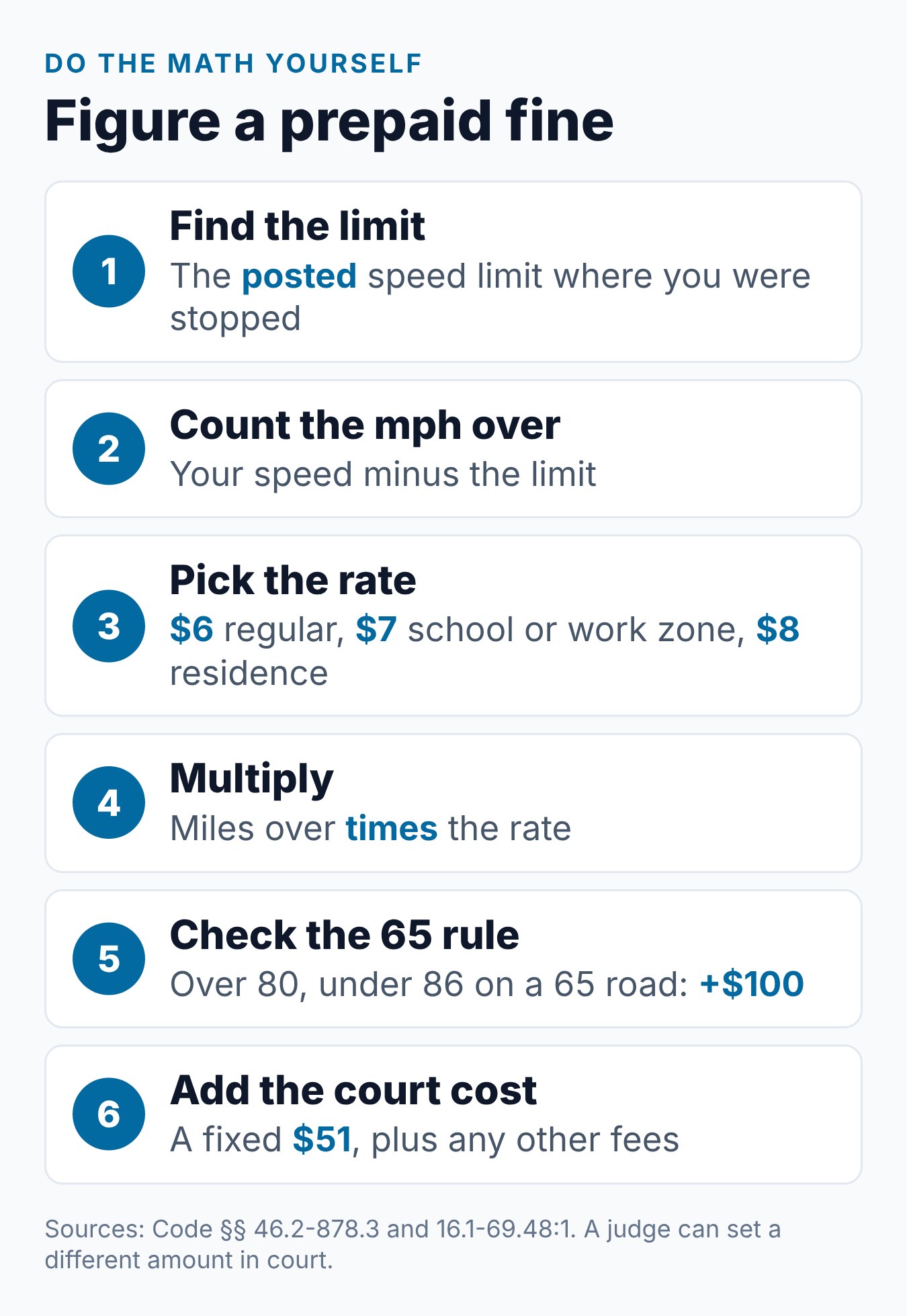 Virginia Speeding Ticket Fines: What Affects the Cost? 1 Five steps to figure a prepaid Virginia speeding fine, from the posted limit to the per-mph rate and the court cost