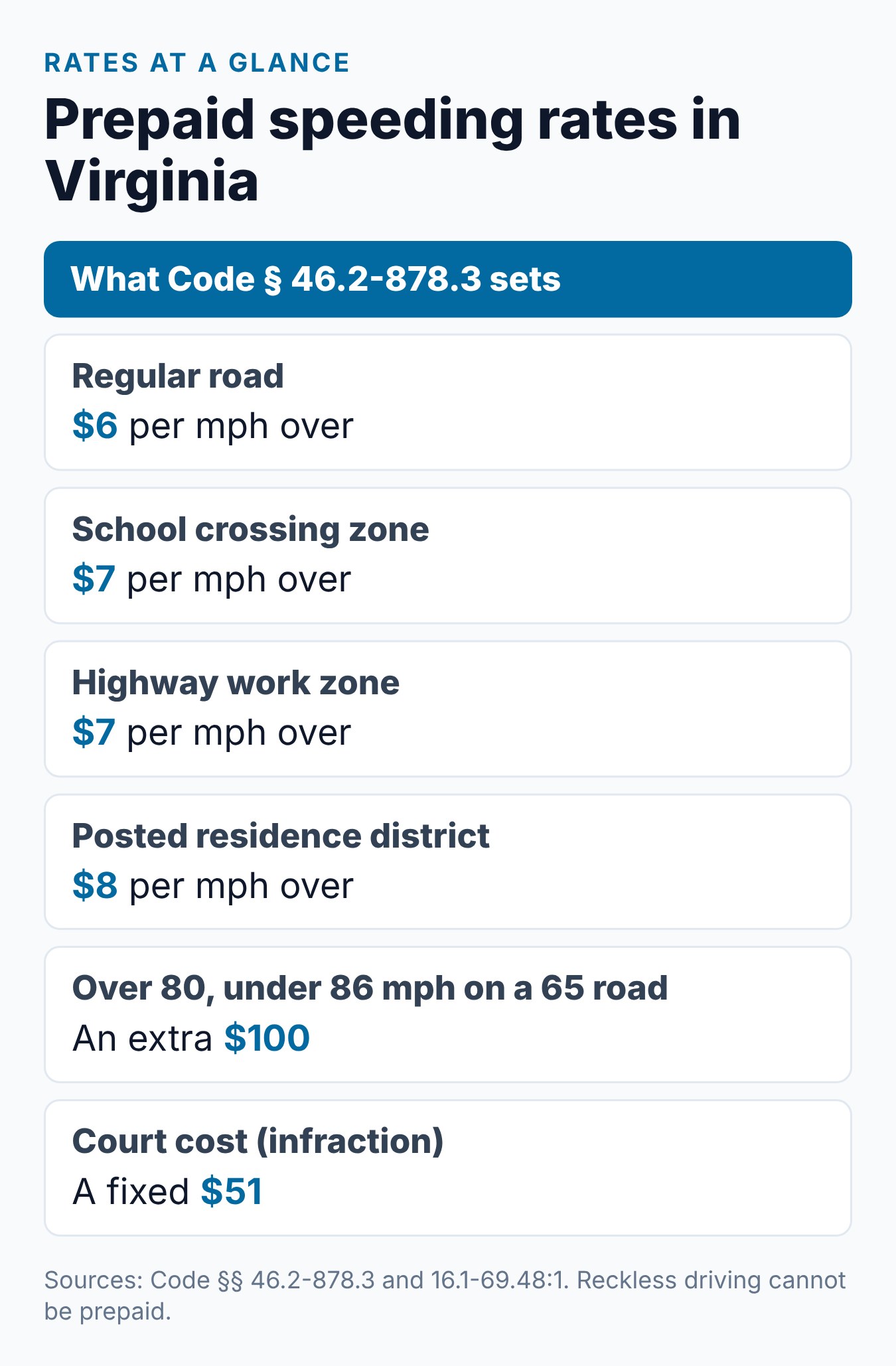 Virginia Speeding Ticket Fines: What Affects the Cost? 2 Virginia speeding fine rates at a glance: per-mph rates by place, the extra $100 rule and the $51 court cost
