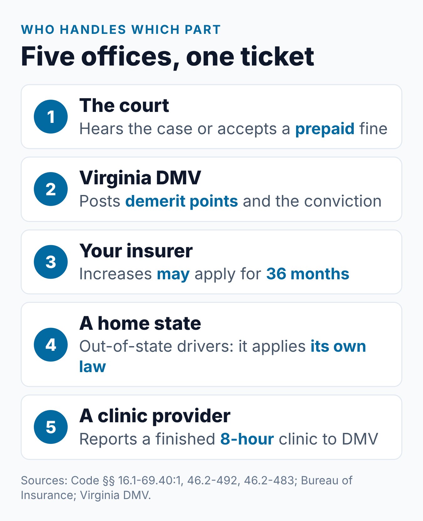 Virginia Speeding Ticket: Costs, Points, and What Happens Next 1 Who handles each part of a Virginia speeding ticket: the court, DMV, an insurer, a home state and a clinic provider