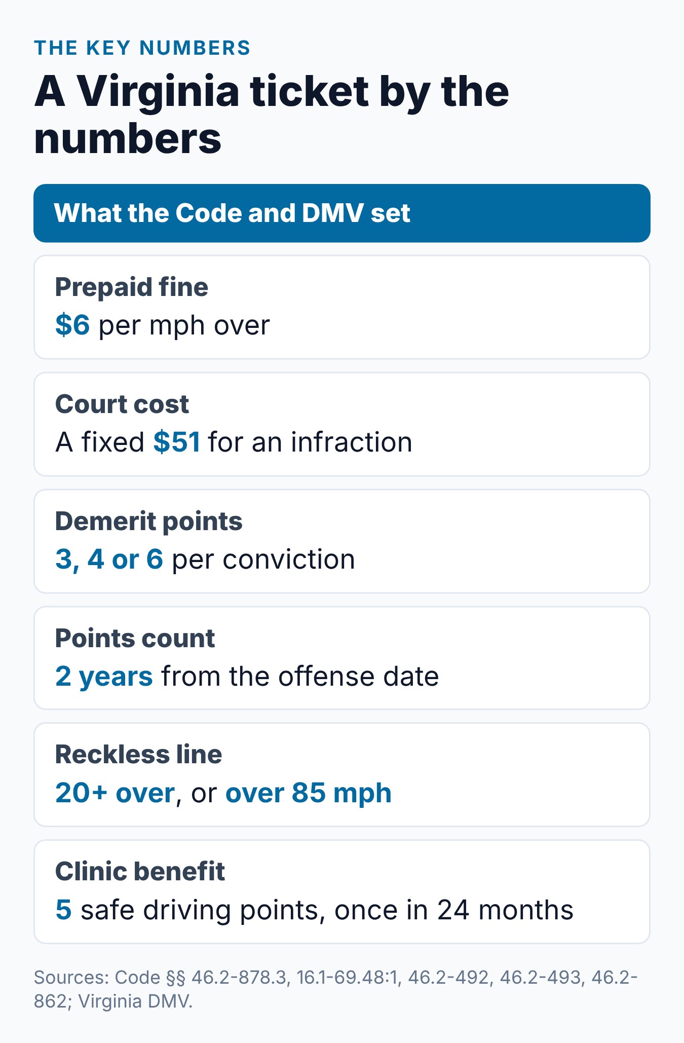 Virginia Speeding Ticket: Costs, Points, and What Happens Next 2 Virginia speeding ticket key numbers: fine rates, court cost, points, record years and the reckless line