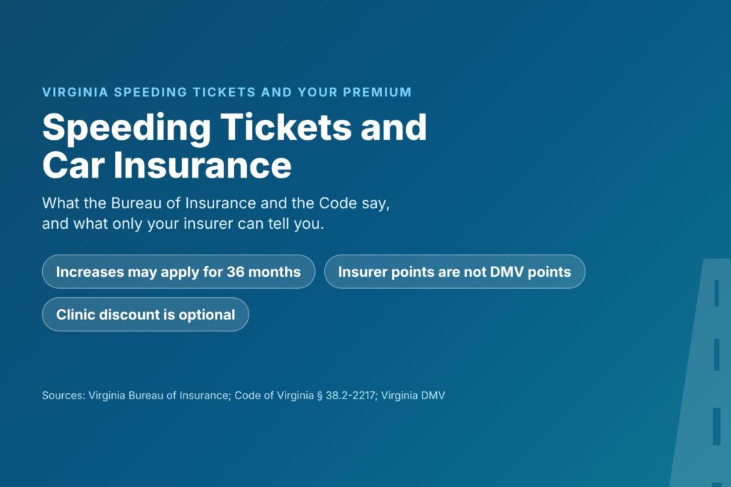 Blog Articles 3 Title card reading Speeding Tickets and Car Insurance, with increases that may apply for 36 months, insurer points not DMV points and an optional clinic discount