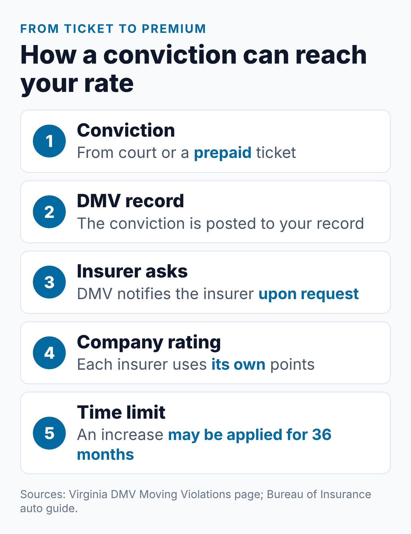 How Does a Virginia Speeding Ticket Affect Your Car Insurance? 1 Steps from a Virginia speeding conviction to a possible insurance increase and the 36-month limit