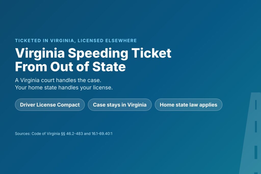 Blog Articles 2 Title card reading Virginia Speeding Ticket From Out of State, with chips for Driver License Compact, Virginia court and home state law