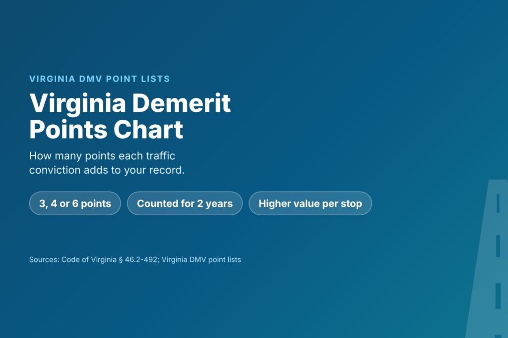 Blog Articles 9 Title card reading Virginia Demerit Points Chart, with 3, 4 or 6 points per conviction and points counted for 2 years