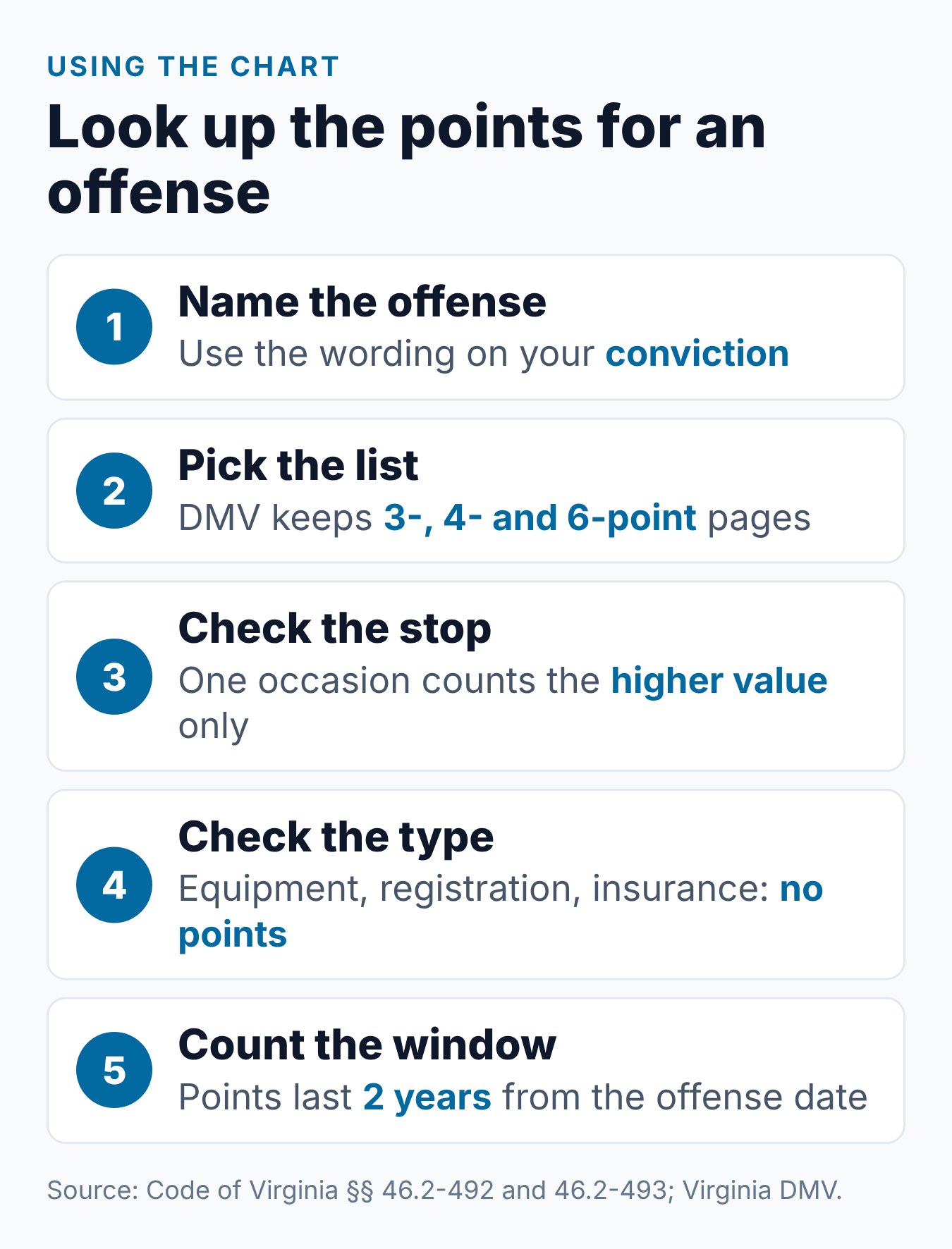 Virginia Traffic Violation Points Chart: How Many Points for Each Offense 1 Steps to look up a Virginia offense on the DMV point lists and count the demerit points