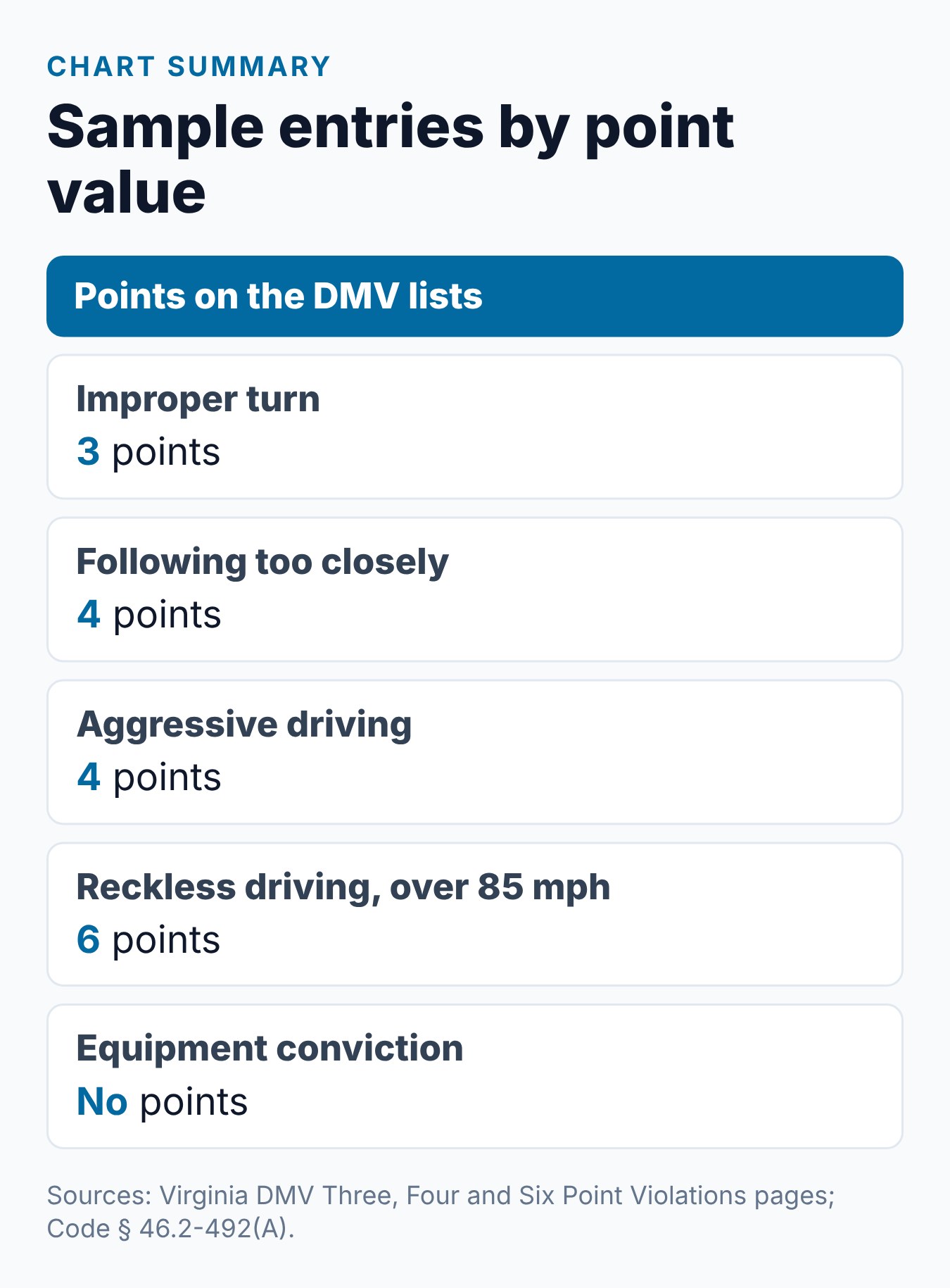 Virginia Traffic Violation Points Chart: How Many Points for Each Offense 2 Virginia demerit points chart summary: 3, 4 and 6 point examples, no-point convictions and the 2-year rule