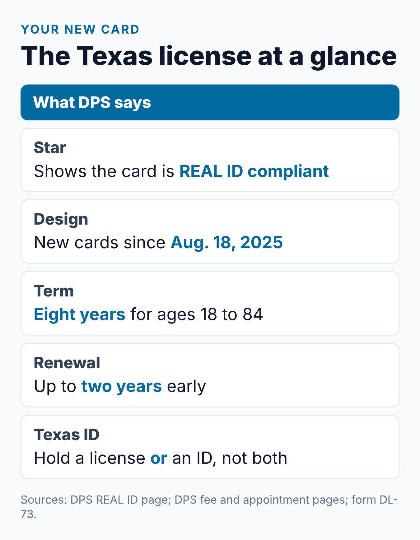 What Happens After You Pass the Texas Driving Test? Getting Your License 2 The new Texas driver license card at a glance: REAL ID star, design date, term and renewal window