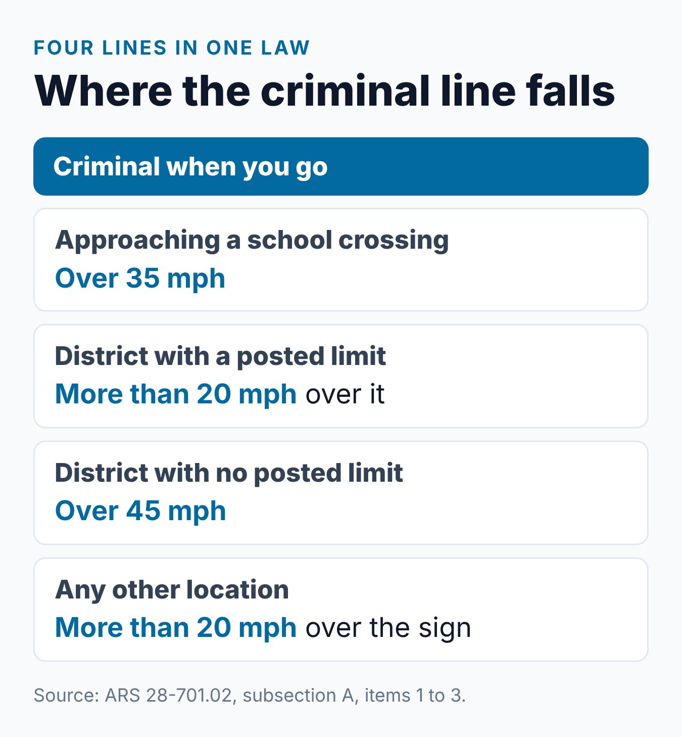 What Is Considered Criminal Speeding in Arizona? The Speed Thresholds 1 Where the criminal speeding line falls in Arizona for school crossings, posted districts, unposted districts and other roads