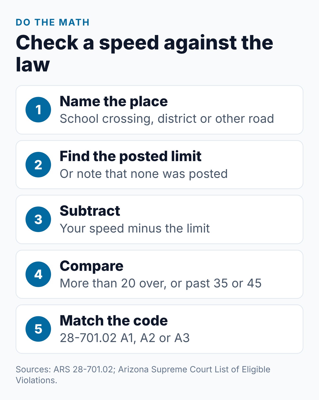 What Is Considered Criminal Speeding in Arizona? The Speed Thresholds 2 Five steps to check a speed against Arizona's criminal speeding lines, from place type to ticket code