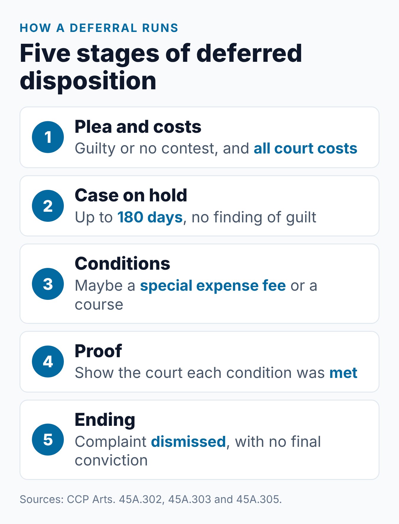What Is Deferred Disposition in Texas? How It Compares to Defensive Driving 1 Five steps of Texas deferred disposition, from the plea and court costs to the dismissal of the complaint