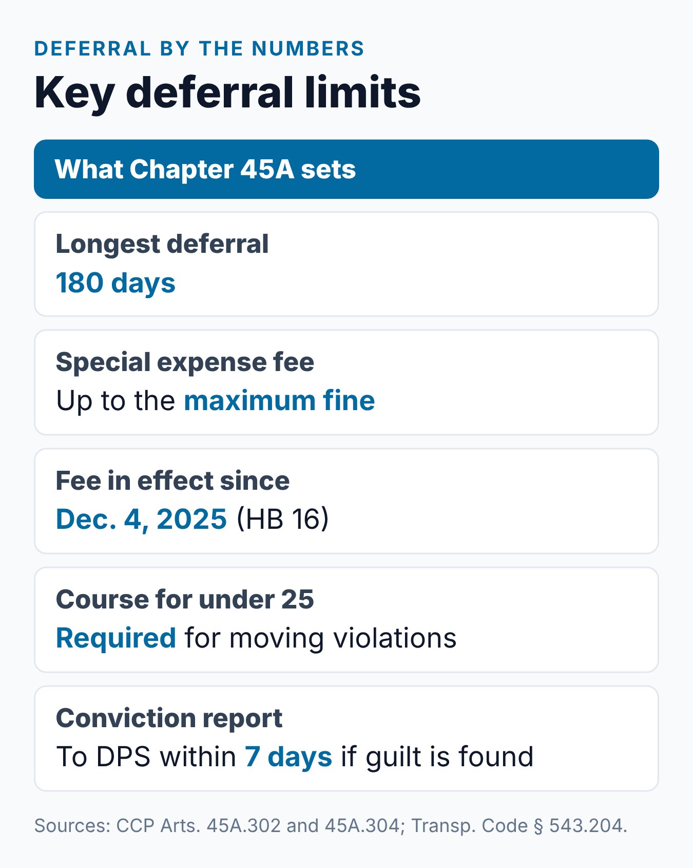 What Is Deferred Disposition in Texas? How It Compares to Defensive Driving 2 Summary card of Texas deferred disposition numbers: 180 days, special expense fee cap, under-25 course rule and the seven-day DPS report after a conviction