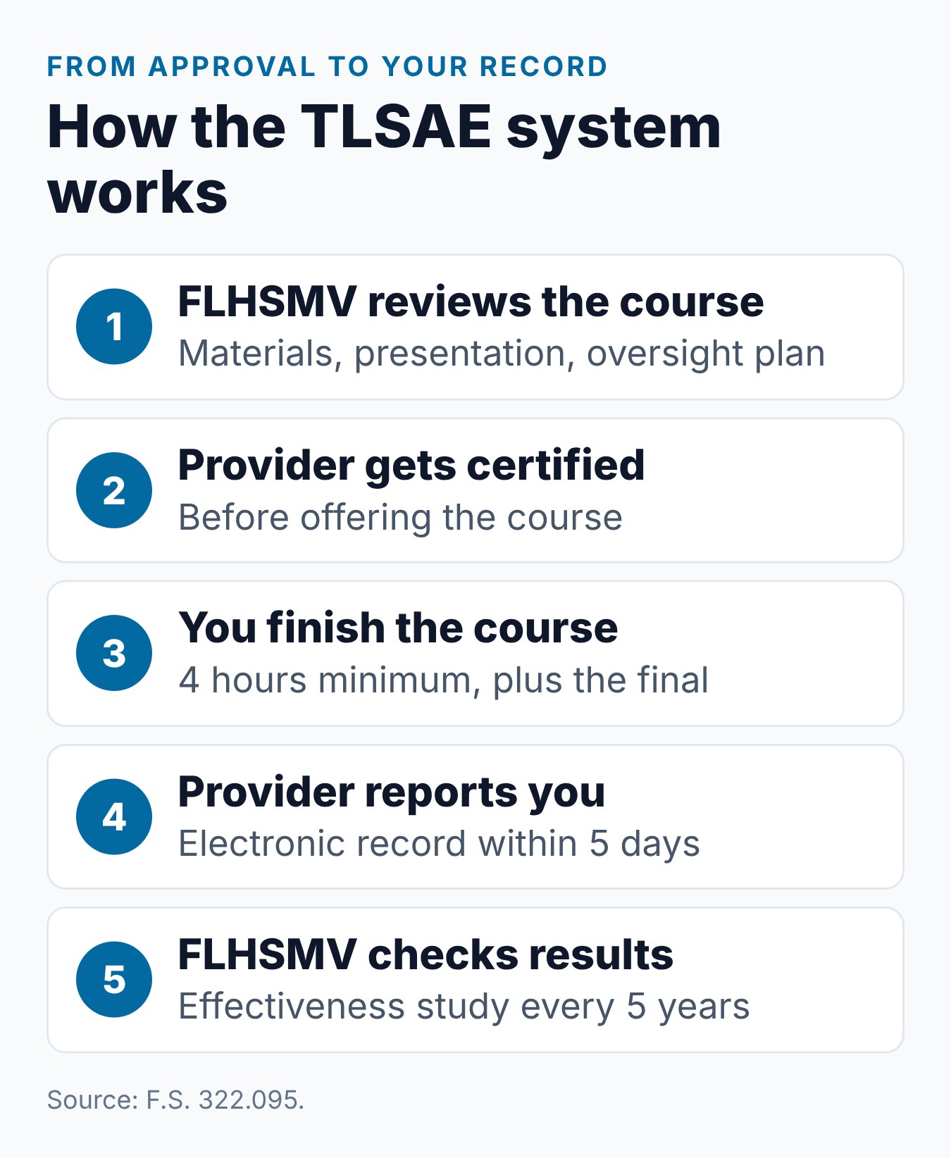 What Is the Florida TLSAE? Traffic Law and Substance Abuse Education Explained 2 How a TLSAE course goes from FLHSMV approval to your license record