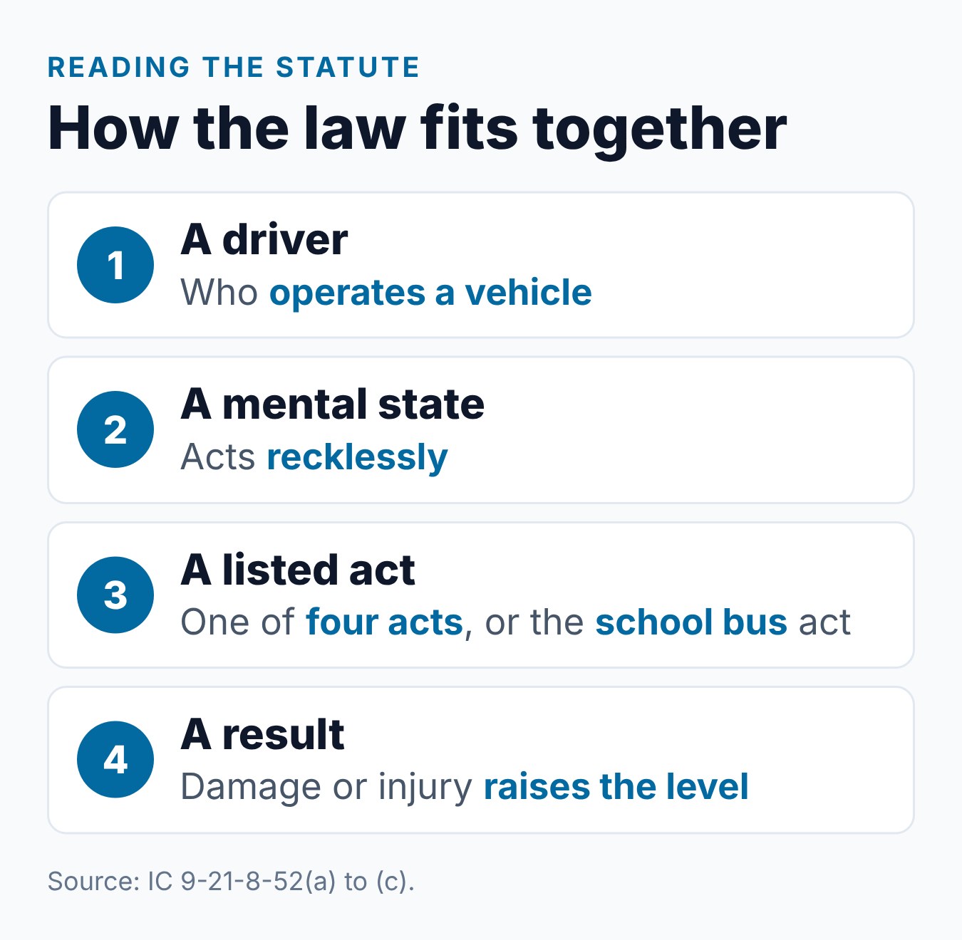 What Is Reckless Driving in Indiana? IC § 9-21-8-52 Explained 1 Plain-English steps for reading IC 9-21-8-52, from operating a vehicle to the level of the charge