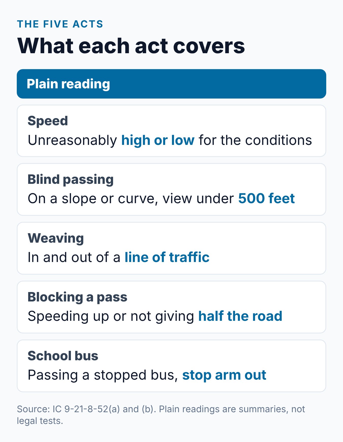 What Is Reckless Driving in Indiana? IC § 9-21-8-52 Explained 2 Summary card of the five reckless driving acts under IC 9-21-8-52 and the base level for each