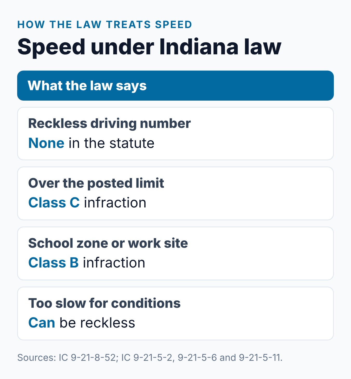 Indiana Reckless Driving Speed: Is There an MPH Limit? 2 Summary card of how Indiana law treats speed: no reckless number, Class C speeding, Class B zones and the speed clause test