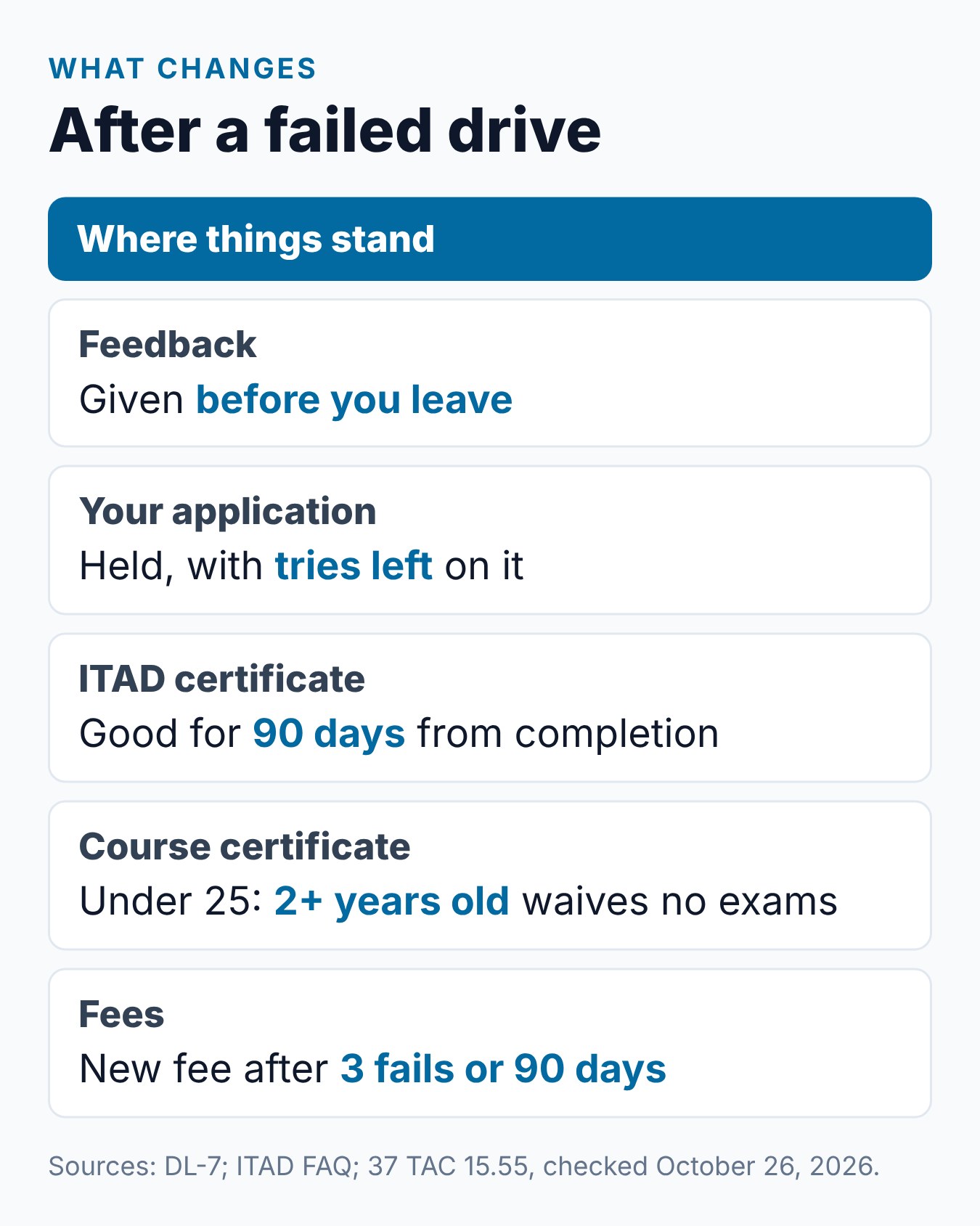 Failed Texas Driving Test? What to Do Next 2 What changes after a failed Texas driving test: feedback, the application, ITAD, the course certificate and fees