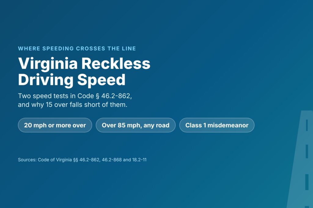 Blog Articles 8 Title card reading Virginia Reckless Driving Speed, with chips for 20 mph or more over, over 85 mph and Class 1 misdemeanor
