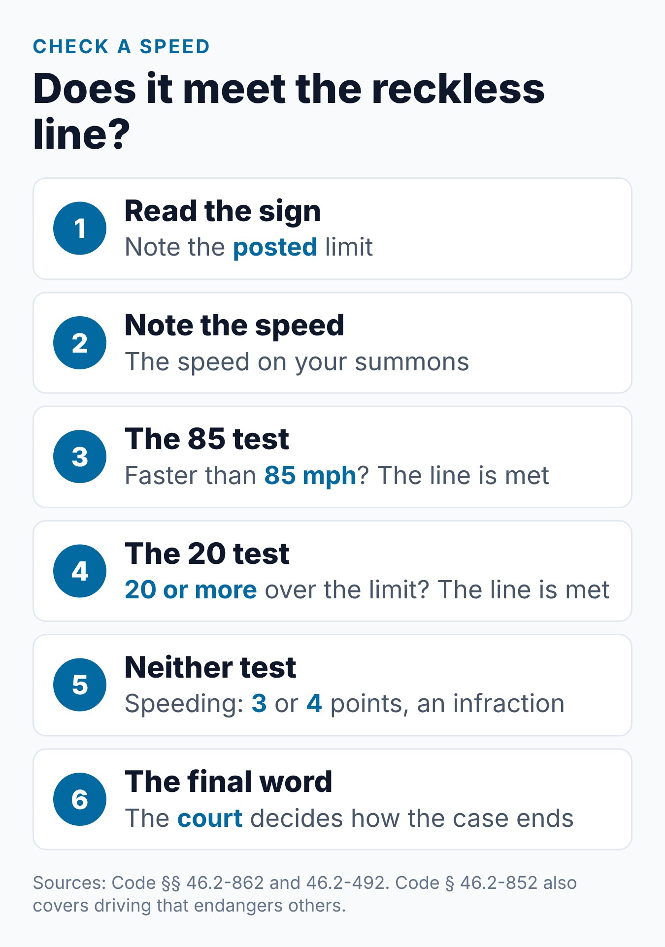 Virginia Reckless Driving Speed: 20 Over or Over 85 MPH 1 Steps to check a speed against the Virginia reckless driving line, from the posted limit to the two tests