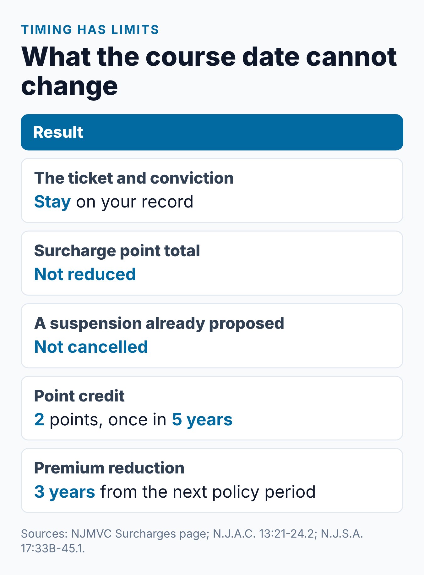 When Should You Take the NJ Defensive Driving Course? The Best Times 2 Summary card of what the timing of the NJ defensive driving course cannot change, from the ticket to the surcharge total