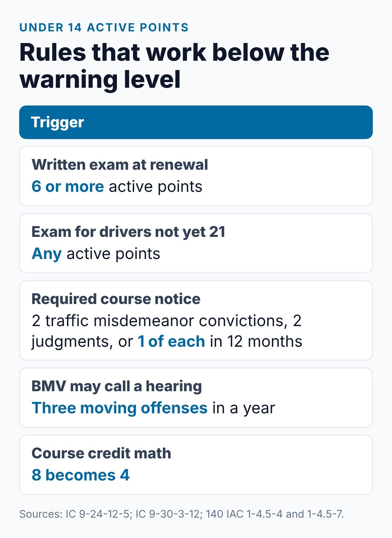8 Points on Your Indiana License: What It Means and What to Do 2 What can still happen below 14 points in Indiana: a renewal written test, a BMV-ordered DSP, a possible hearing and the 4-point credit